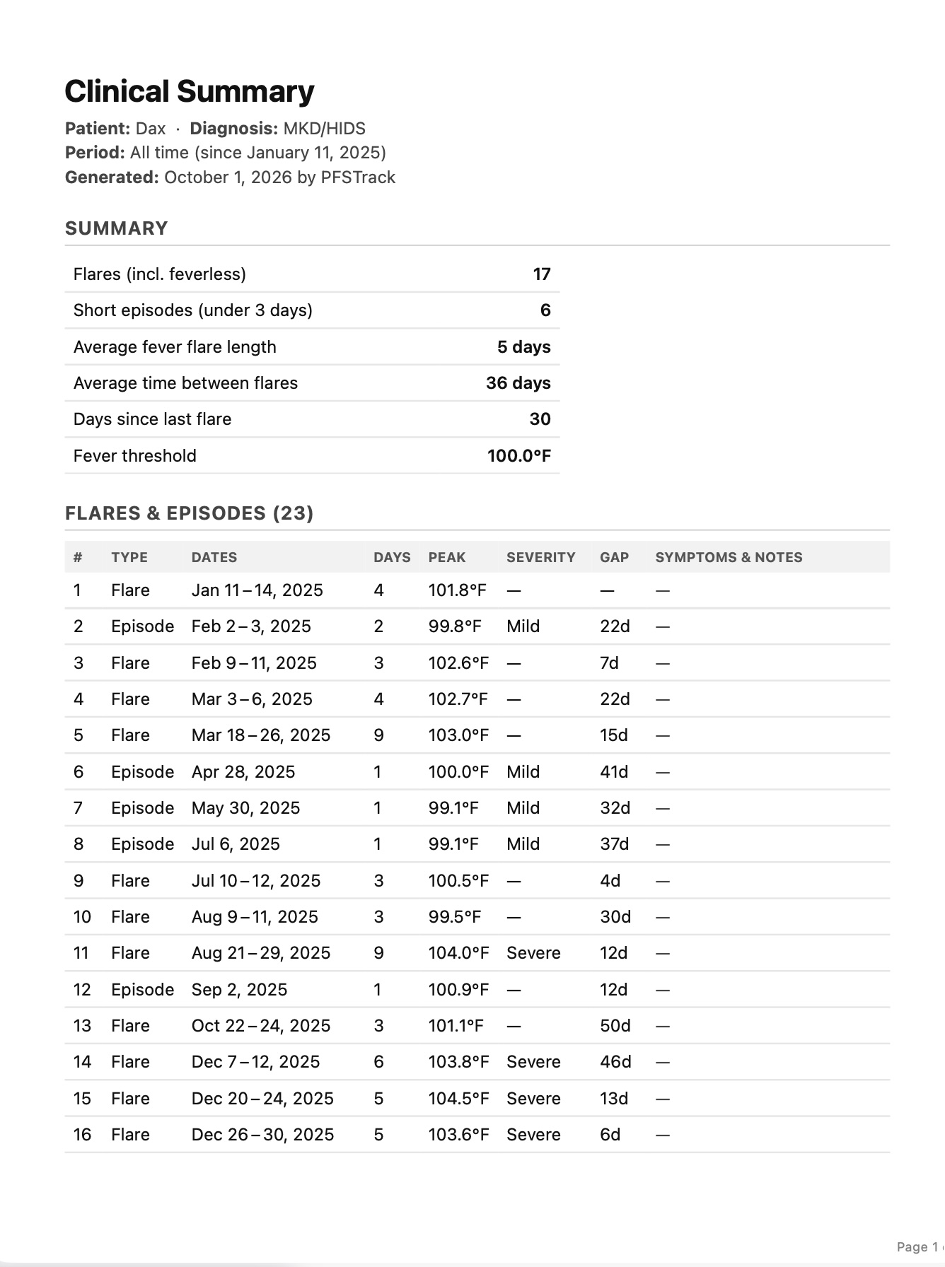 Example PFSTrack clinical summary