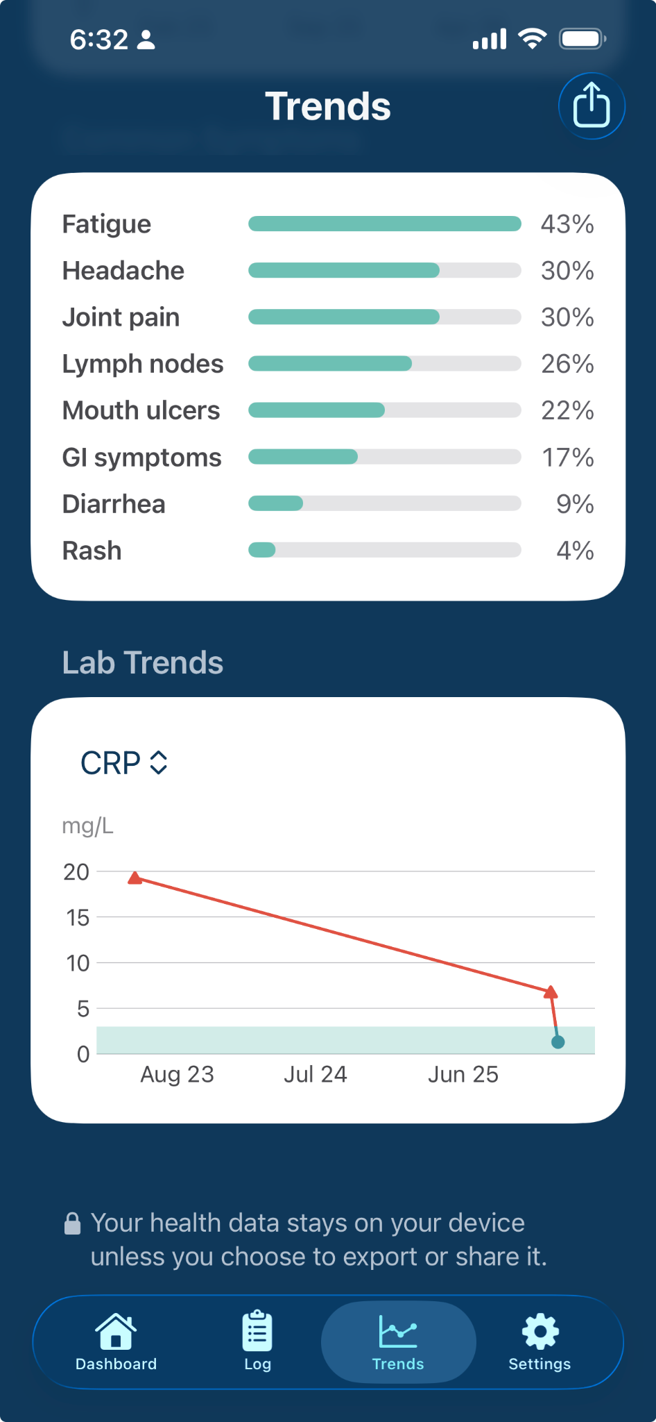 PFSTrack Trends screen showing common symptom frequency and CRP lab trends