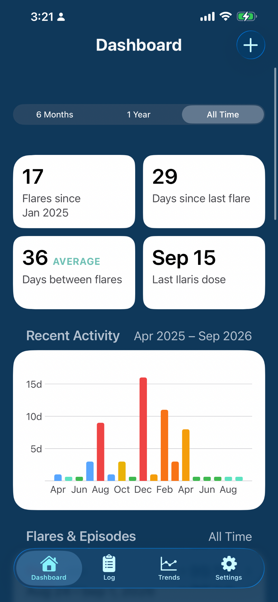 PFSTrack dashboard showing flare frequency, days since last flare, average time between flares, and recent activity