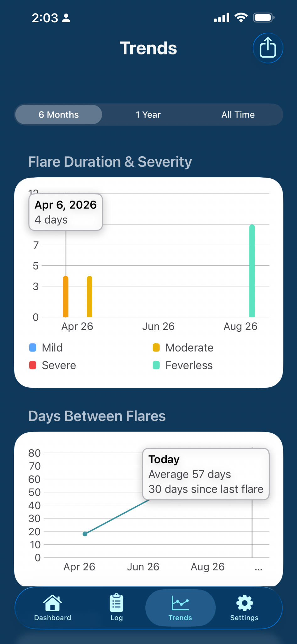 PFSTrack interactive Trends chart showing average days between flares and days since the last flare