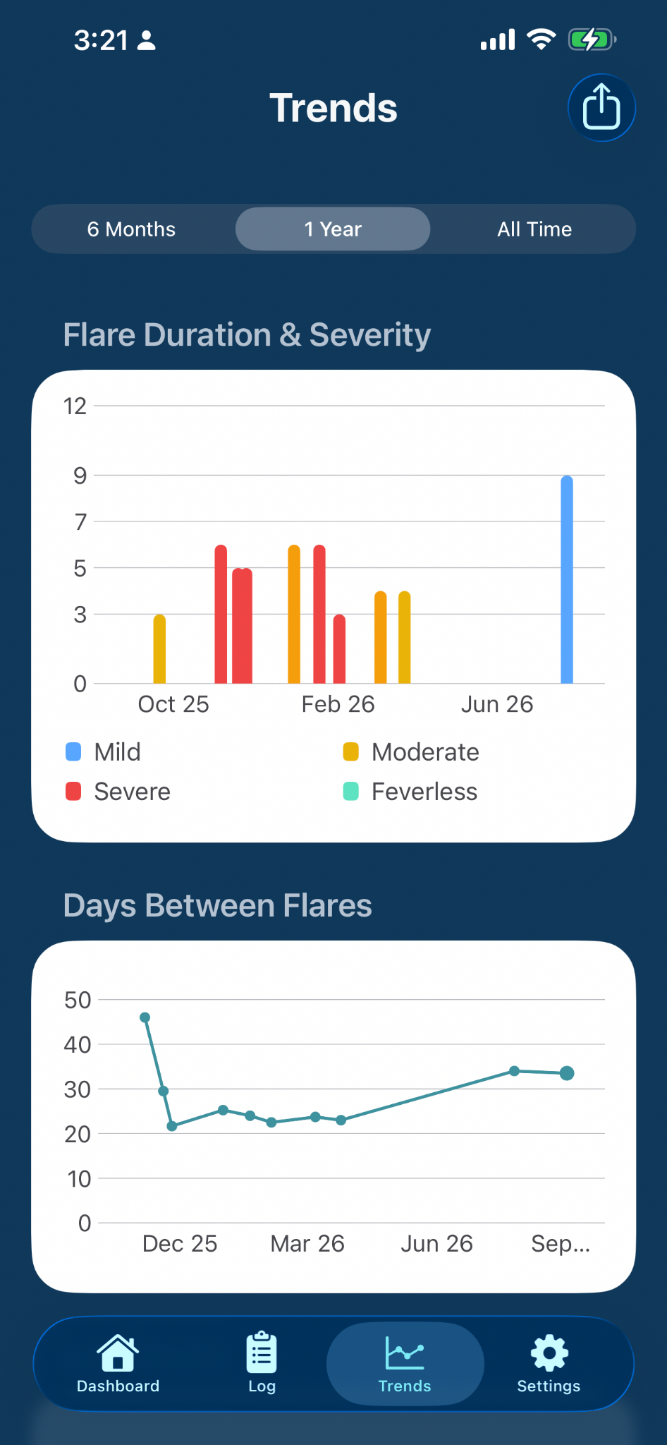 PFSTrack trends screen showing flare duration, severity, and days between flares