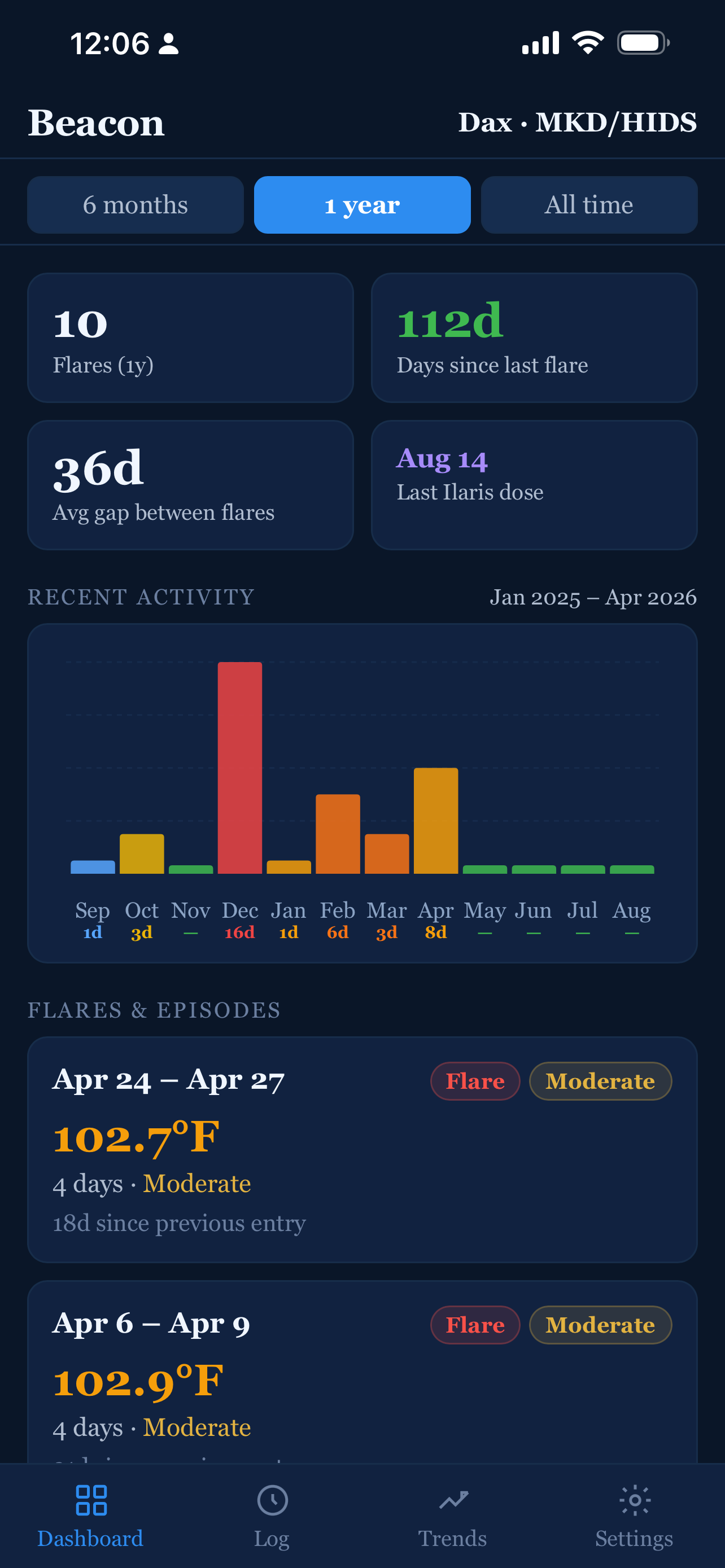 Beacon dashboard showing flare count, days since last flare, and average gap between flares