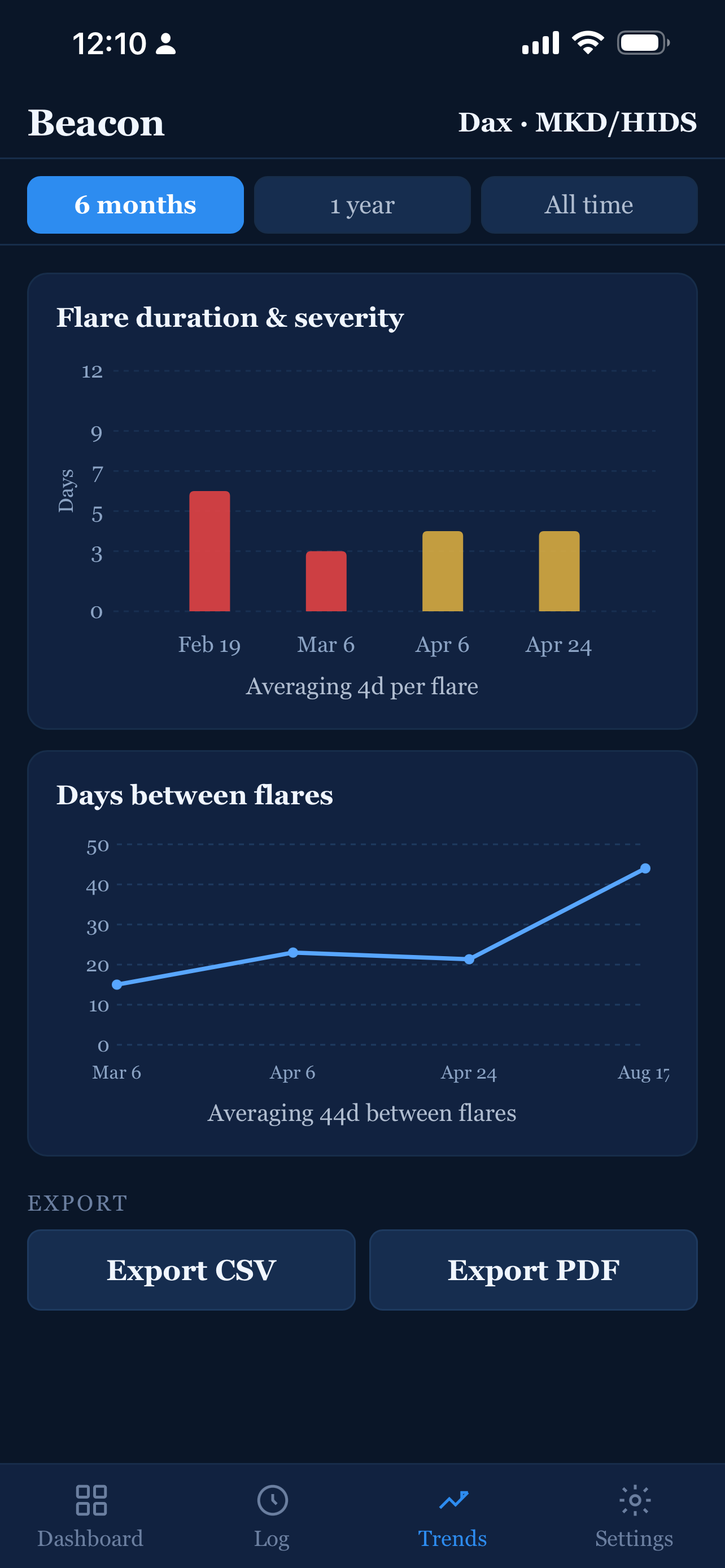 Beacon trends chart showing flare duration, severity, and days between flares over time